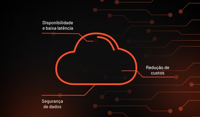 Nuvem com três seções: na parte superior, "Disponibilidade e Baixa Latência"; ao centro, "Redução de Custos"; e na parte inferior, "Segurança de Dados."