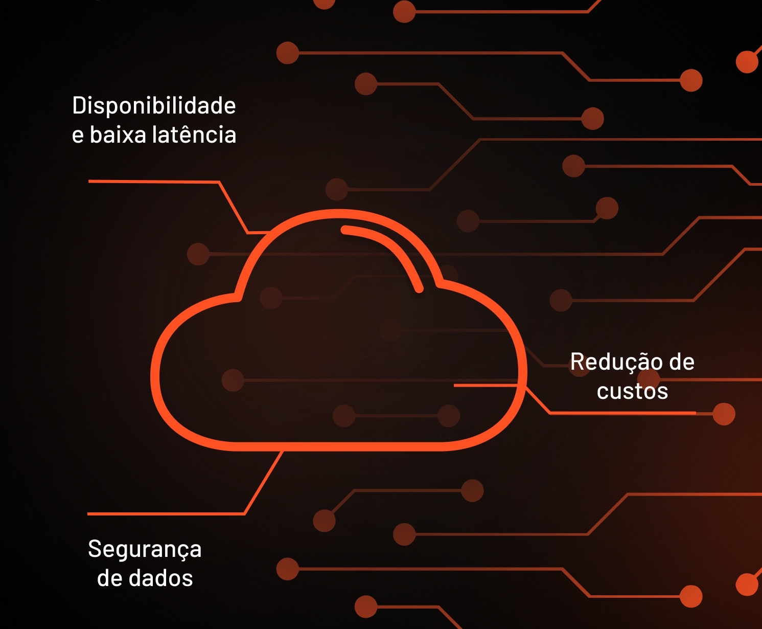 Nuvem com três seções: na parte superior, "Disponibilidade e Baixa Latência"; ao centro, "Redução de Custos"; e na parte inferior, "Segurança de Dados."